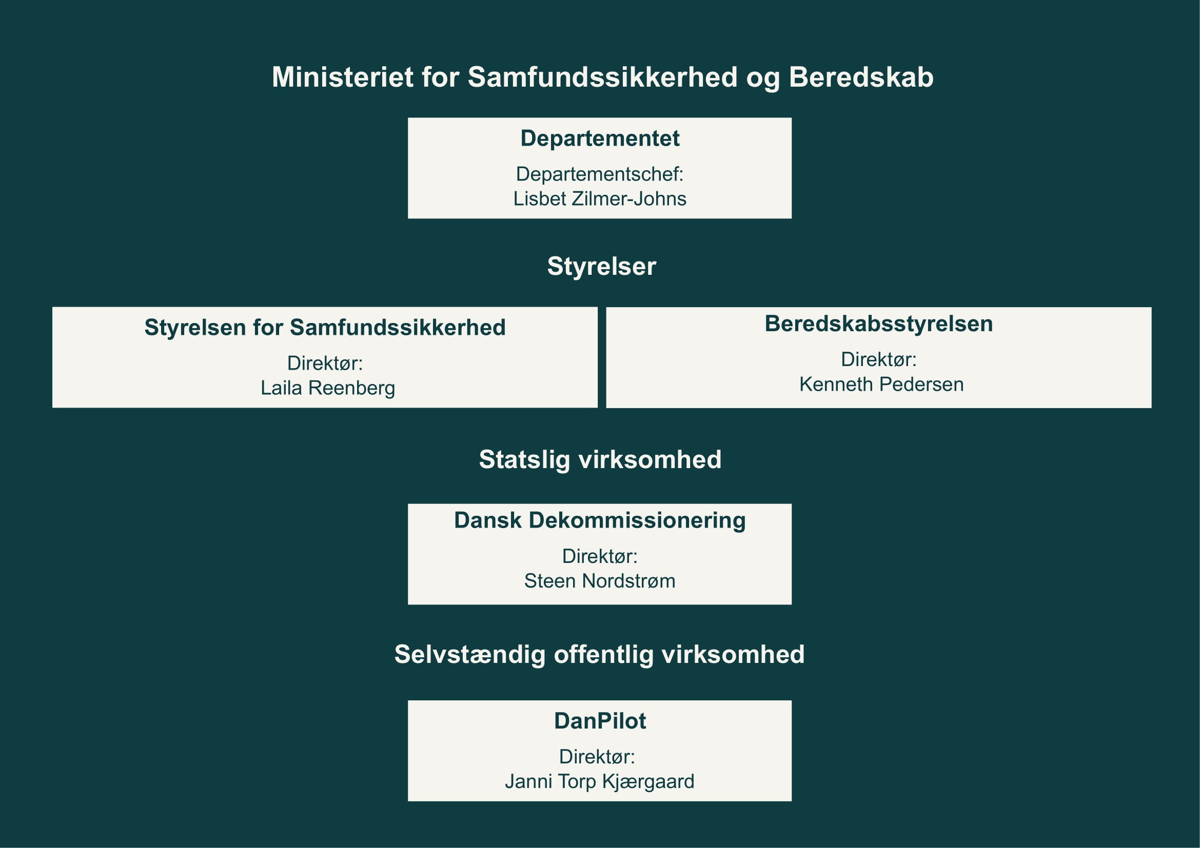 Organisering for Ministeriet for Samfundssikkerhed og Beredskab

1. Departementet
Departementschef: Lisbet Zilmer-Johns

2. Styrelsen for Samfundssikkerhed
Direktør: Laila Reenberg

3. Beredskabsstyrelsen
Direktør: Kenneth Pedersen

4. Dansk Dekommissionering
Direktør: Steen Nordstrøm

5. DanPilot
Direktør: Janni Torp Kjærgaard 
