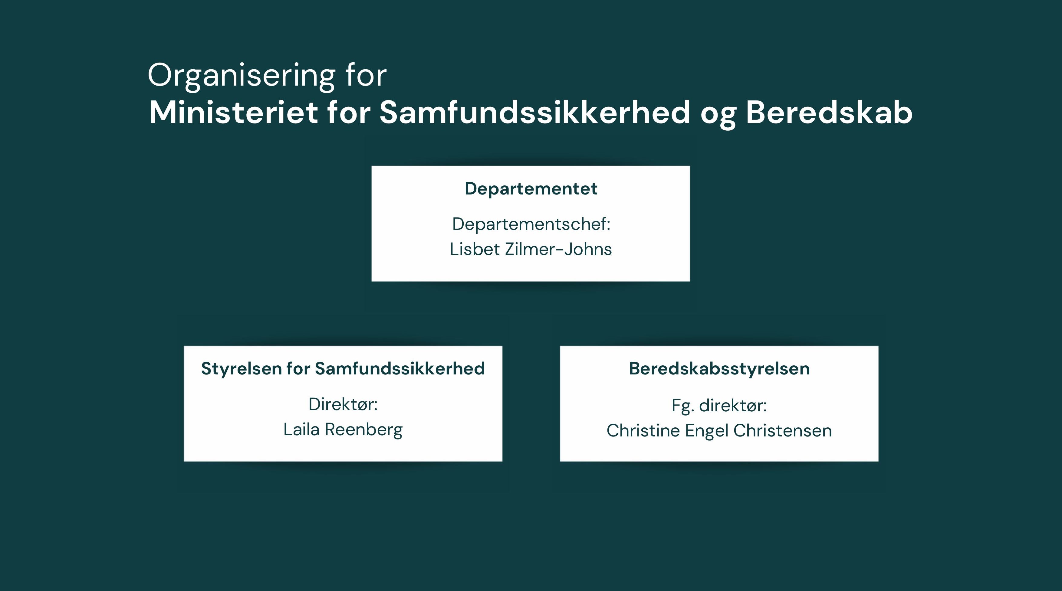 Organisering for Ministeriet for Samfundssikkerhed og Beredskab

1. Departementet
Departementschef: Lisbet Zilmer-Johns

2. Styrelsen for Samfundssikkerhed
Fg. direktør: Laila Reenberg

3. Beredskabsstyrelsen
Fg. direktør Christine Engel Christensen
